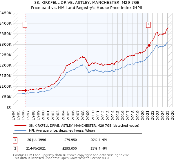38, KIRKFELL DRIVE, ASTLEY, MANCHESTER, M29 7GB: Price paid vs HM Land Registry's House Price Index