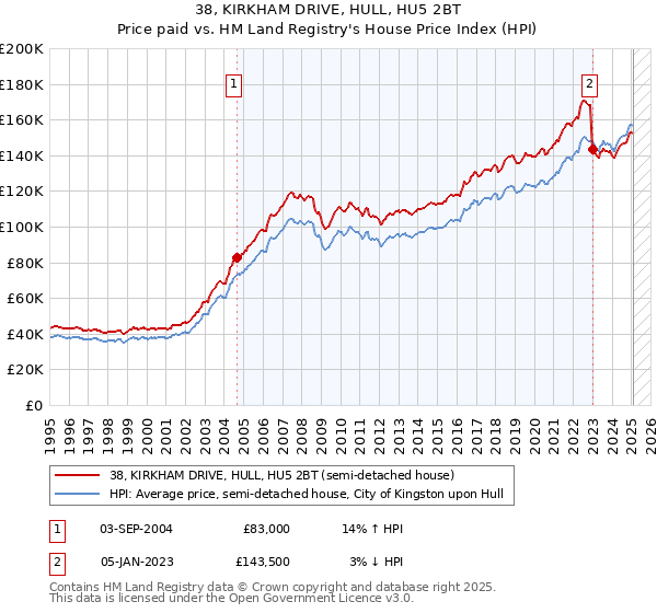 38, KIRKHAM DRIVE, HULL, HU5 2BT: Price paid vs HM Land Registry's House Price Index