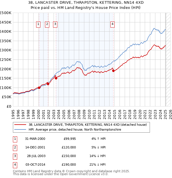 38, LANCASTER DRIVE, THRAPSTON, KETTERING, NN14 4XD: Price paid vs HM Land Registry's House Price Index