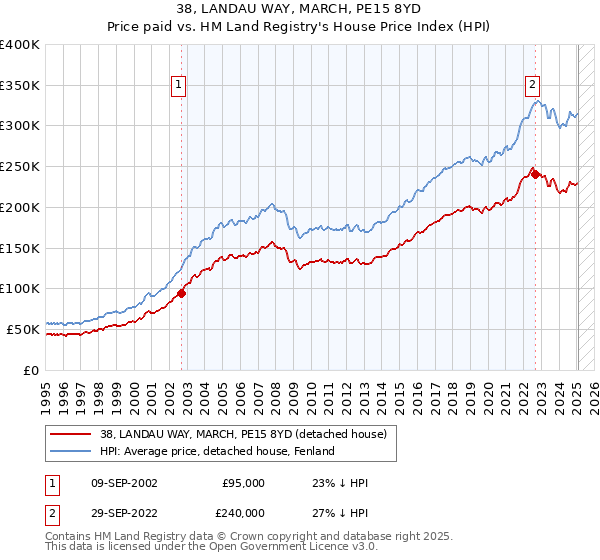 38, LANDAU WAY, MARCH, PE15 8YD: Price paid vs HM Land Registry's House Price Index