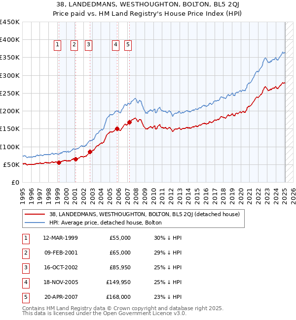 38, LANDEDMANS, WESTHOUGHTON, BOLTON, BL5 2QJ: Price paid vs HM Land Registry's House Price Index