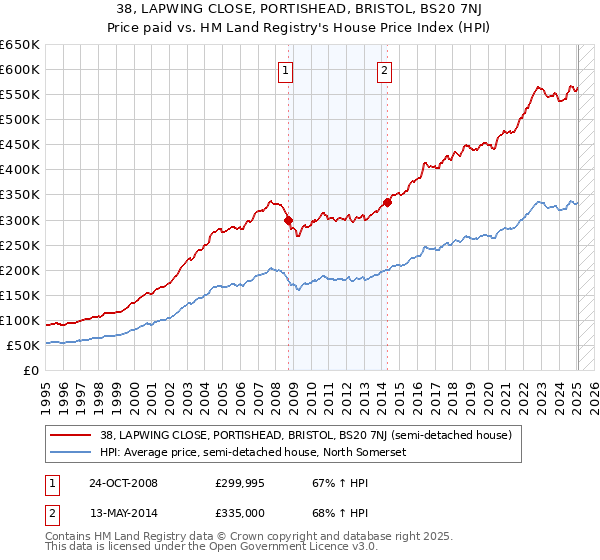 38, LAPWING CLOSE, PORTISHEAD, BRISTOL, BS20 7NJ: Price paid vs HM Land Registry's House Price Index