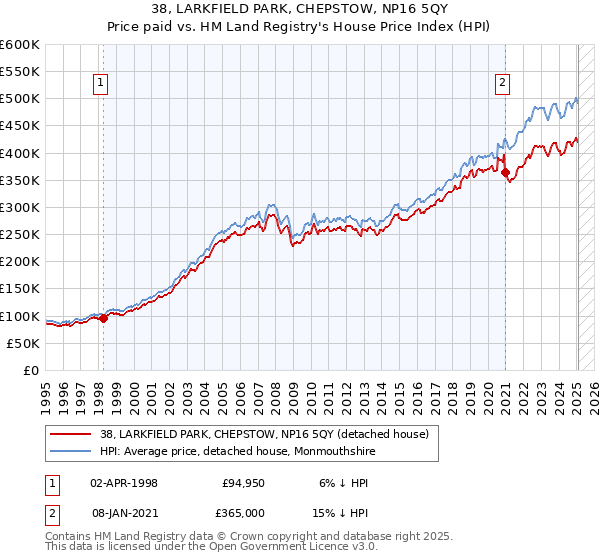38, LARKFIELD PARK, CHEPSTOW, NP16 5QY: Price paid vs HM Land Registry's House Price Index