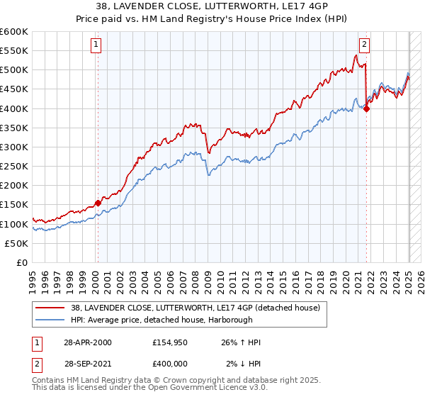 38, LAVENDER CLOSE, LUTTERWORTH, LE17 4GP: Price paid vs HM Land Registry's House Price Index