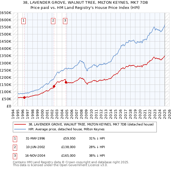 38, LAVENDER GROVE, WALNUT TREE, MILTON KEYNES, MK7 7DB: Price paid vs HM Land Registry's House Price Index