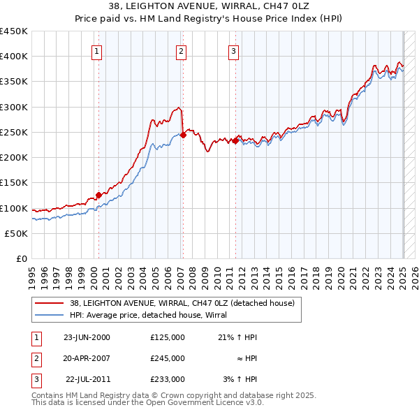 38, LEIGHTON AVENUE, WIRRAL, CH47 0LZ: Price paid vs HM Land Registry's House Price Index