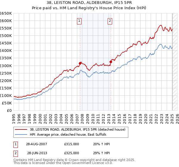 38, LEISTON ROAD, ALDEBURGH, IP15 5PR: Price paid vs HM Land Registry's House Price Index