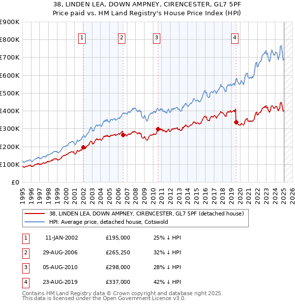 38, LINDEN LEA, DOWN AMPNEY, CIRENCESTER, GL7 5PF: Price paid vs HM Land Registry's House Price Index