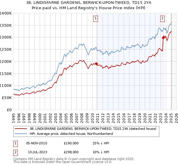38, LINDISFARNE GARDENS, BERWICK-UPON-TWEED, TD15 2YA: Price paid vs HM Land Registry's House Price Index