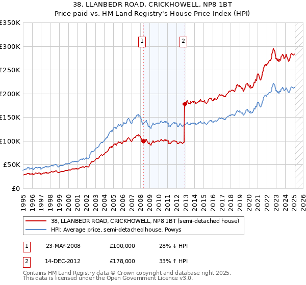 38, LLANBEDR ROAD, CRICKHOWELL, NP8 1BT: Price paid vs HM Land Registry's House Price Index