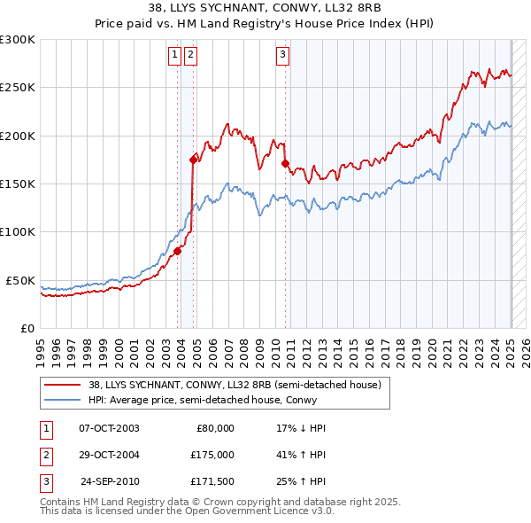 38, LLYS SYCHNANT, CONWY, LL32 8RB: Price paid vs HM Land Registry's House Price Index