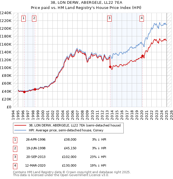 38, LON DERW, ABERGELE, LL22 7EA: Price paid vs HM Land Registry's House Price Index