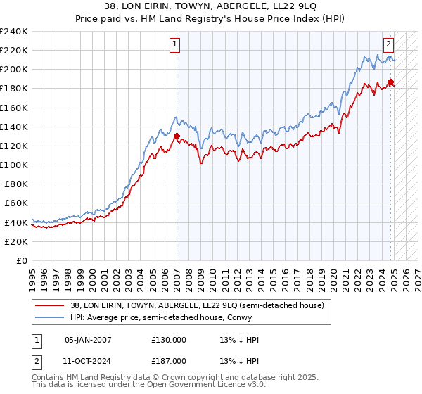 38, LON EIRIN, TOWYN, ABERGELE, LL22 9LQ: Price paid vs HM Land Registry's House Price Index