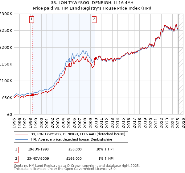 38, LON TYWYSOG, DENBIGH, LL16 4AH: Price paid vs HM Land Registry's House Price Index