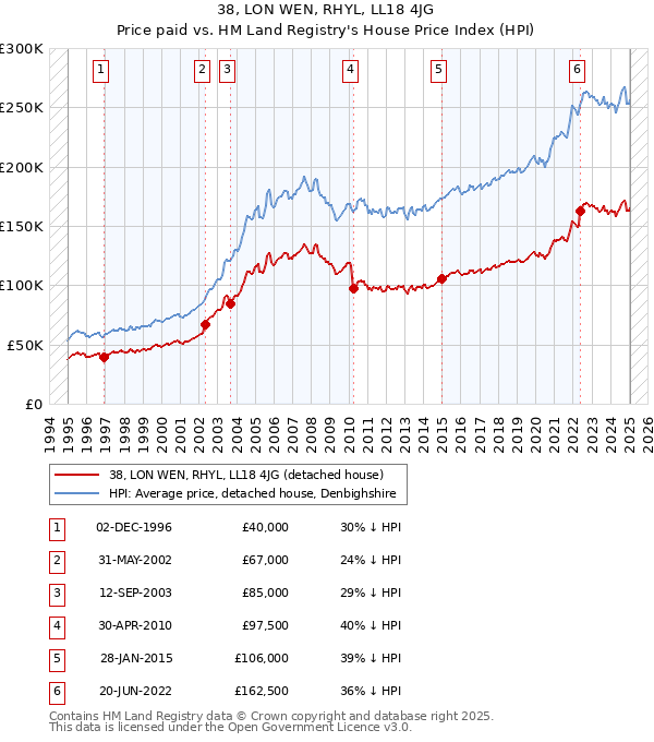 38, LON WEN, RHYL, LL18 4JG: Price paid vs HM Land Registry's House Price Index