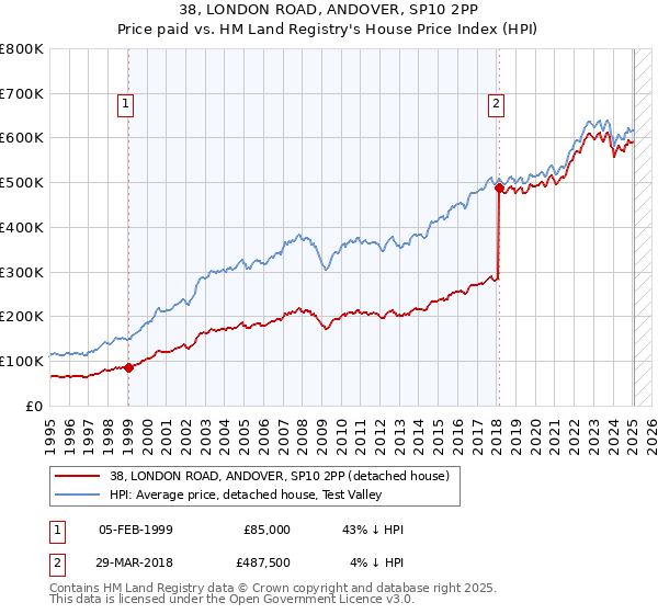 38, LONDON ROAD, ANDOVER, SP10 2PP: Price paid vs HM Land Registry's House Price Index