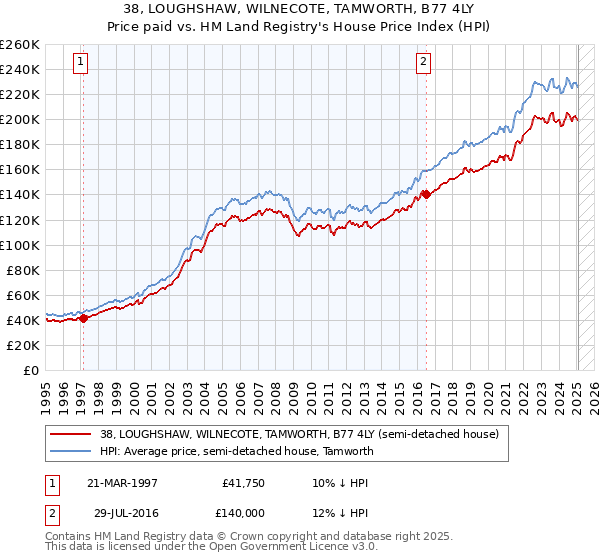 38, LOUGHSHAW, WILNECOTE, TAMWORTH, B77 4LY: Price paid vs HM Land Registry's House Price Index