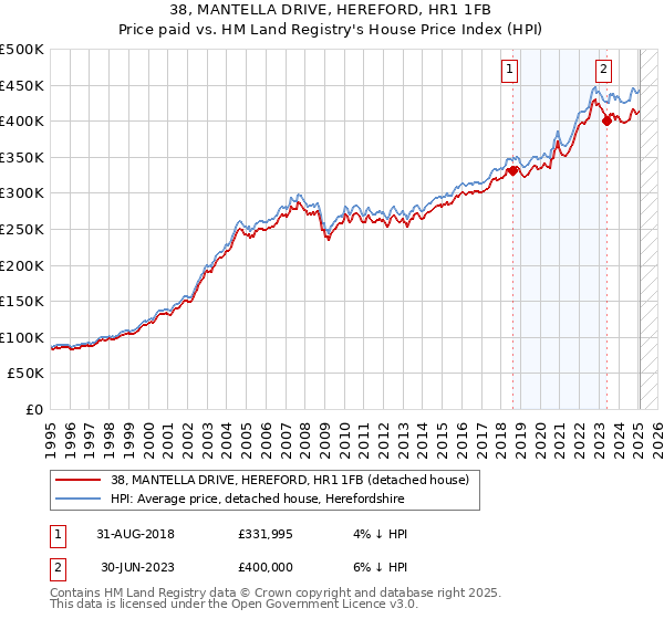 38, MANTELLA DRIVE, HEREFORD, HR1 1FB: Price paid vs HM Land Registry's House Price Index