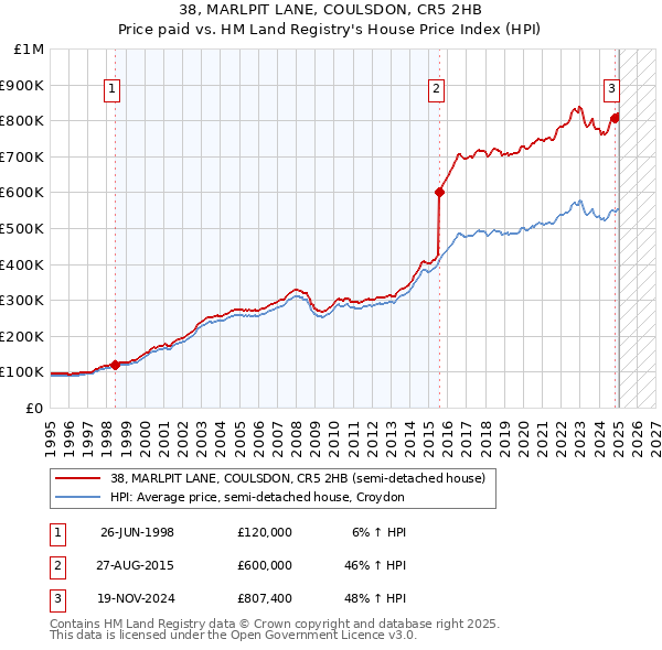 38, MARLPIT LANE, COULSDON, CR5 2HB: Price paid vs HM Land Registry's House Price Index