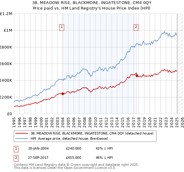 38, MEADOW RISE, BLACKMORE, INGATESTONE, CM4 0QY: Price paid vs HM Land Registry's House Price Index