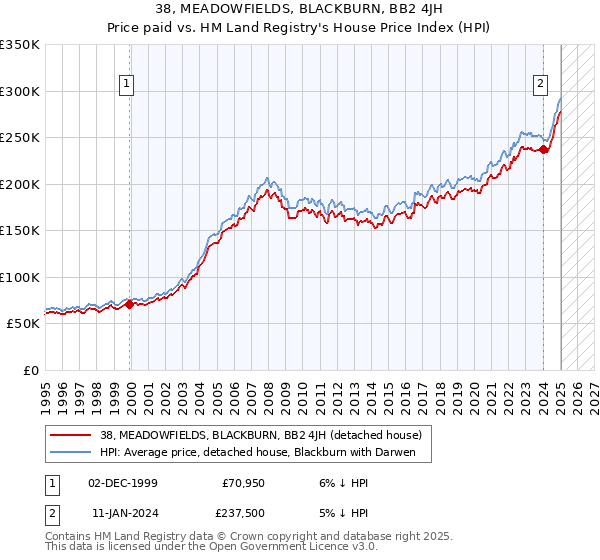 38, MEADOWFIELDS, BLACKBURN, BB2 4JH: Price paid vs HM Land Registry's House Price Index