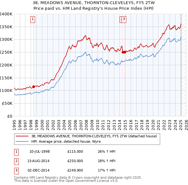 38, MEADOWS AVENUE, THORNTON-CLEVELEYS, FY5 2TW: Price paid vs HM Land Registry's House Price Index