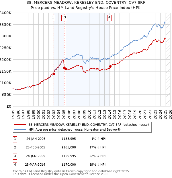 38, MERCERS MEADOW, KERESLEY END, COVENTRY, CV7 8RF: Price paid vs HM Land Registry's House Price Index