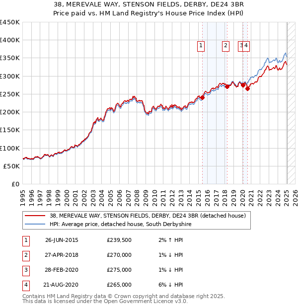 38, MEREVALE WAY, STENSON FIELDS, DERBY, DE24 3BR: Price paid vs HM Land Registry's House Price Index