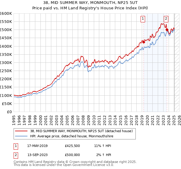38, MID SUMMER WAY, MONMOUTH, NP25 5UT: Price paid vs HM Land Registry's House Price Index