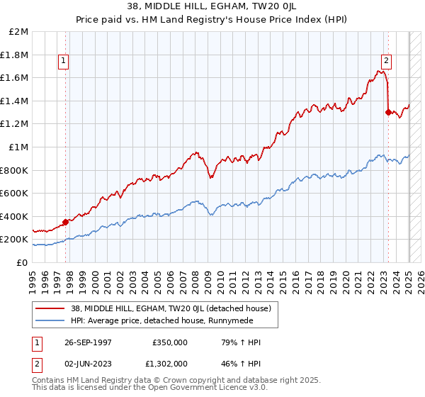 38, MIDDLE HILL, EGHAM, TW20 0JL: Price paid vs HM Land Registry's House Price Index
