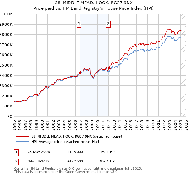 38, MIDDLE MEAD, HOOK, RG27 9NX: Price paid vs HM Land Registry's House Price Index
