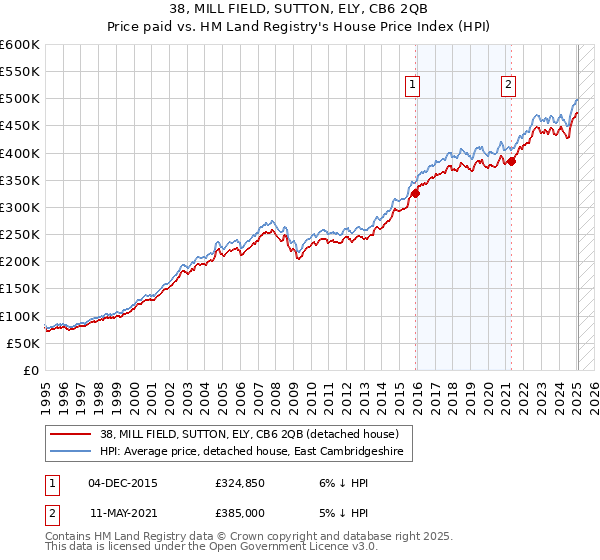 38, MILL FIELD, SUTTON, ELY, CB6 2QB: Price paid vs HM Land Registry's House Price Index