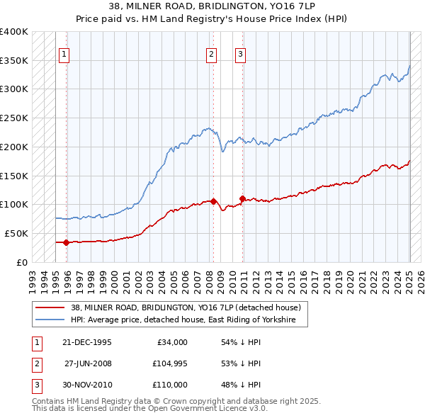 38, MILNER ROAD, BRIDLINGTON, YO16 7LP: Price paid vs HM Land Registry's House Price Index