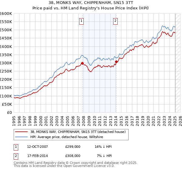 38, MONKS WAY, CHIPPENHAM, SN15 3TT: Price paid vs HM Land Registry's House Price Index
