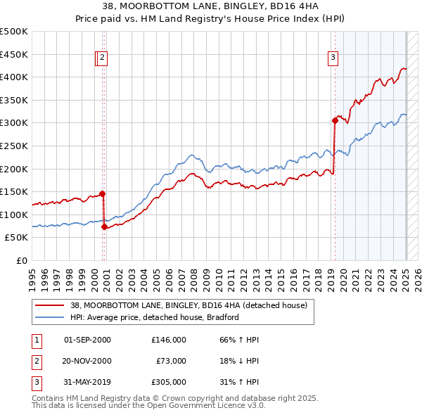 38, MOORBOTTOM LANE, BINGLEY, BD16 4HA: Price paid vs HM Land Registry's House Price Index