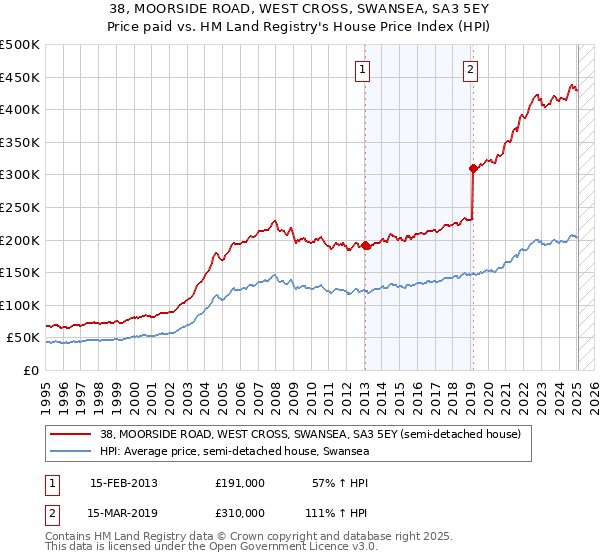 38, MOORSIDE ROAD, WEST CROSS, SWANSEA, SA3 5EY: Price paid vs HM Land Registry's House Price Index