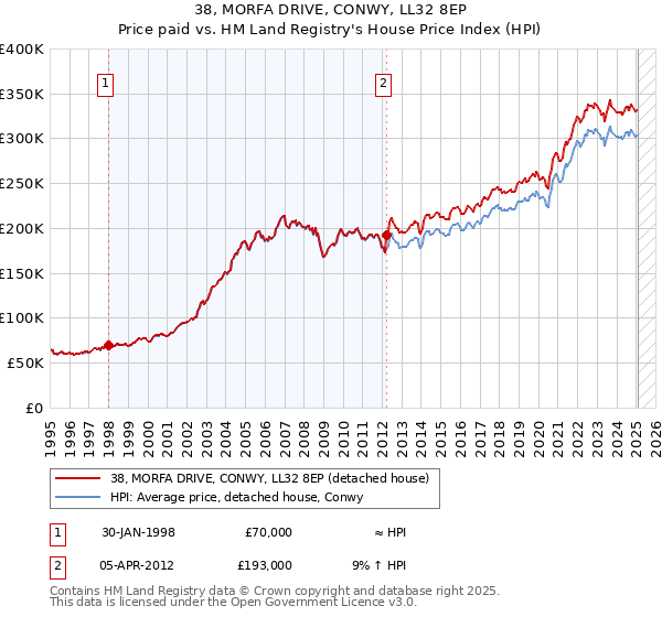 38, MORFA DRIVE, CONWY, LL32 8EP: Price paid vs HM Land Registry's House Price Index
