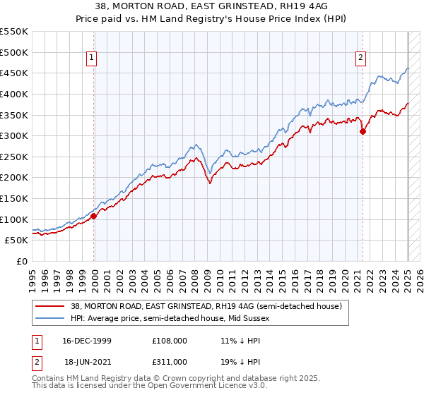38, MORTON ROAD, EAST GRINSTEAD, RH19 4AG: Price paid vs HM Land Registry's House Price Index