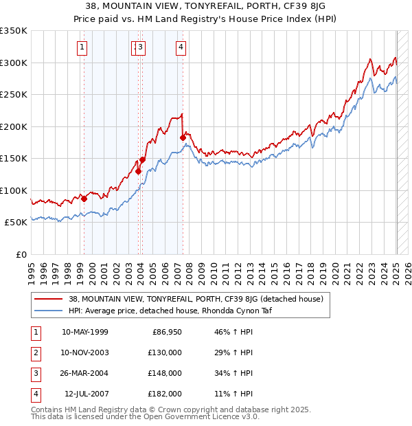 38, MOUNTAIN VIEW, TONYREFAIL, PORTH, CF39 8JG: Price paid vs HM Land Registry's House Price Index