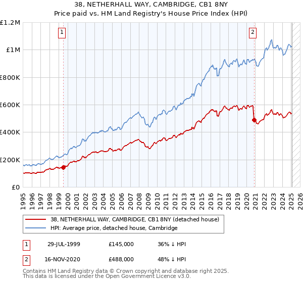 38, NETHERHALL WAY, CAMBRIDGE, CB1 8NY: Price paid vs HM Land Registry's House Price Index