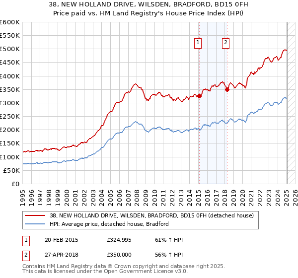 38, NEW HOLLAND DRIVE, WILSDEN, BRADFORD, BD15 0FH: Price paid vs HM Land Registry's House Price Index