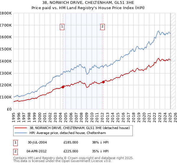 38, NORWICH DRIVE, CHELTENHAM, GL51 3HE: Price paid vs HM Land Registry's House Price Index
