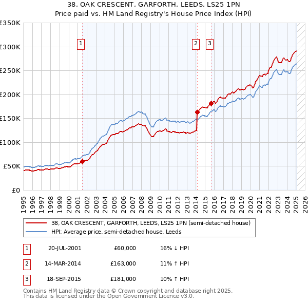 38, OAK CRESCENT, GARFORTH, LEEDS, LS25 1PN: Price paid vs HM Land Registry's House Price Index