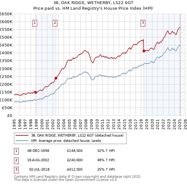 38, OAK RIDGE, WETHERBY, LS22 6GT: Price paid vs HM Land Registry's House Price Index