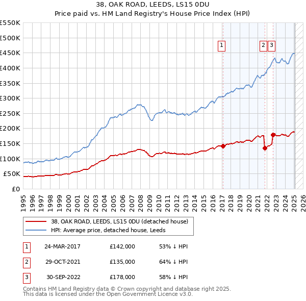 38, OAK ROAD, LEEDS, LS15 0DU: Price paid vs HM Land Registry's House Price Index