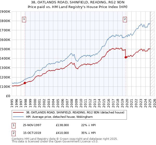 38, OATLANDS ROAD, SHINFIELD, READING, RG2 9DN: Price paid vs HM Land Registry's House Price Index