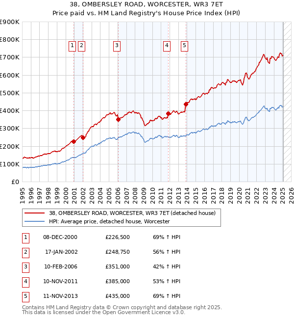 38, OMBERSLEY ROAD, WORCESTER, WR3 7ET: Price paid vs HM Land Registry's House Price Index