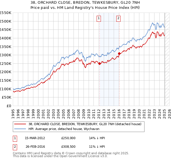 38, ORCHARD CLOSE, BREDON, TEWKESBURY, GL20 7NH: Price paid vs HM Land Registry's House Price Index