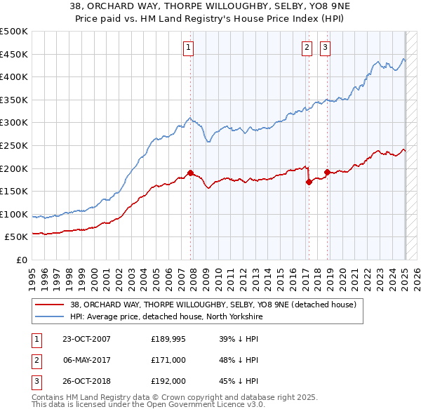 38, ORCHARD WAY, THORPE WILLOUGHBY, SELBY, YO8 9NE: Price paid vs HM Land Registry's House Price Index