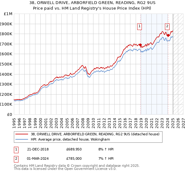 38, ORWELL DRIVE, ARBORFIELD GREEN, READING, RG2 9US: Price paid vs HM Land Registry's House Price Index